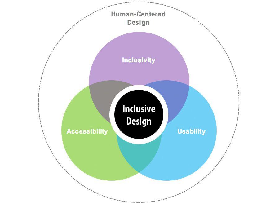 How to Design Inclusive Curricula for Diverse Learners: Strategies for Equity in Education