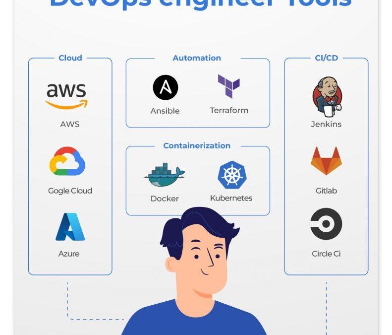 How DevOps Engineers Are Transforming Education Systems: Key Skills & Career Insights